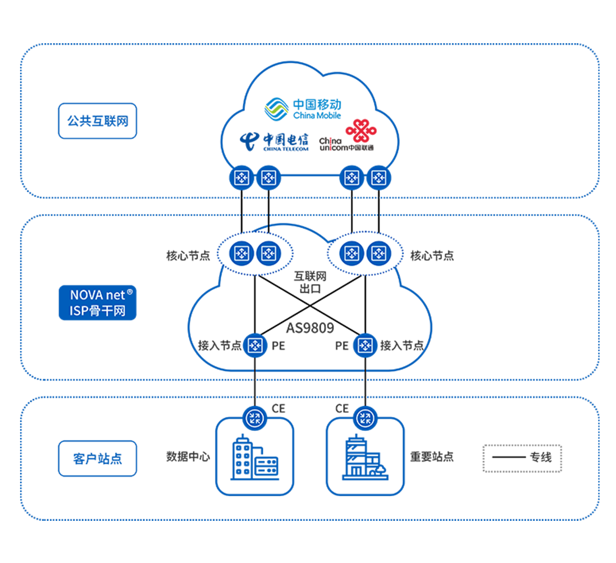 BGP出口、互联网接入服务