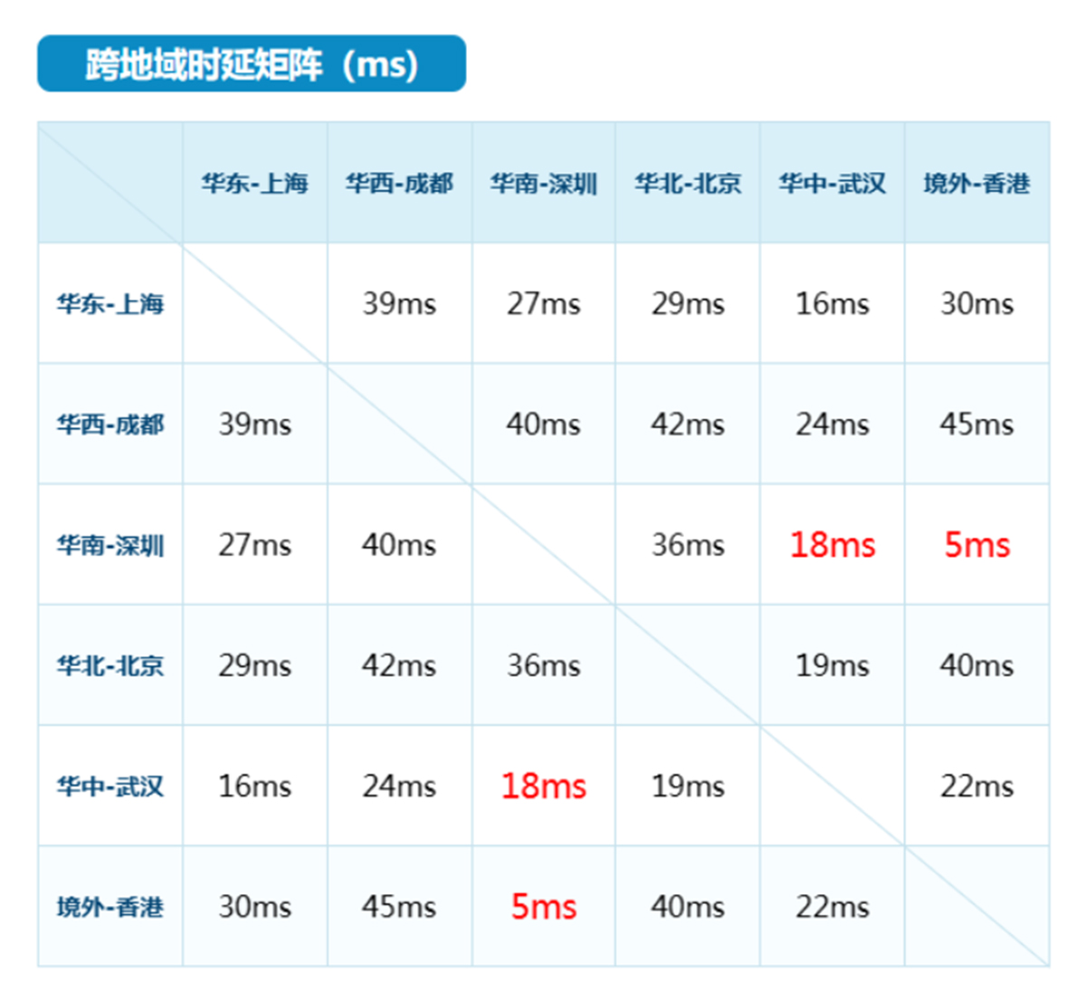 边缘节点、时延
