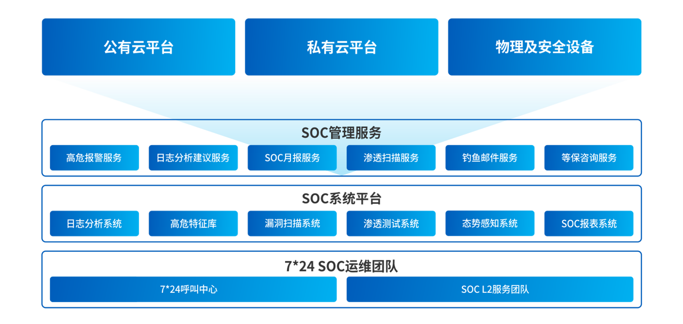 网络安全、安全运维